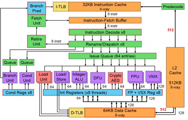 نام: ibm-power8-microarchitecture-block-diagram-640x411.jpg نمایش: 861 اندازه: 78.0 کیلو بایت