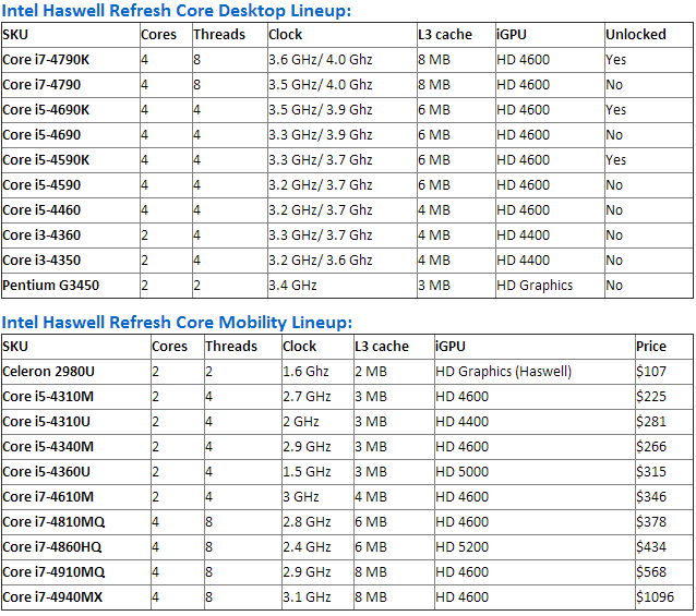 نام: haswell-refresh-lineup-details.PNG نمایش: 787 اندازه: 42.5 کیلو بایت
